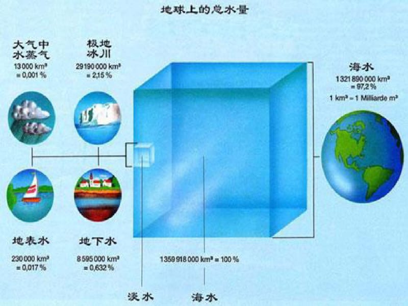 节约用水保护水资源主题班会.pdf_第2页