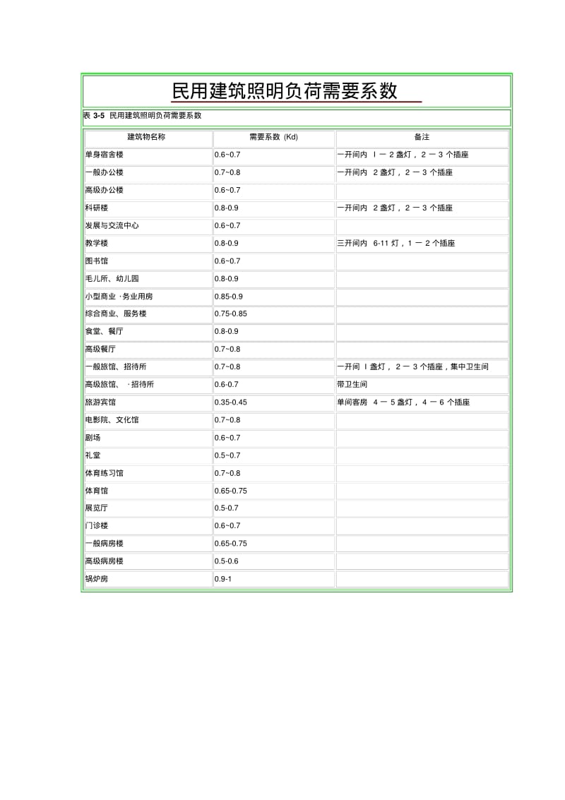 电气设计需要系数利用系数功率因数等系数参照表--2016-1-11解读.pdf_第1页