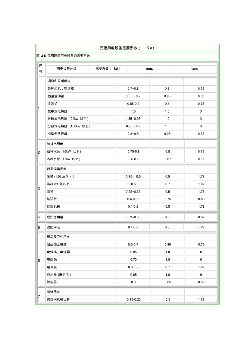 电气设计需要系数利用系数功率因数等系数参照表--2016-1-11解读.pdf_第2页