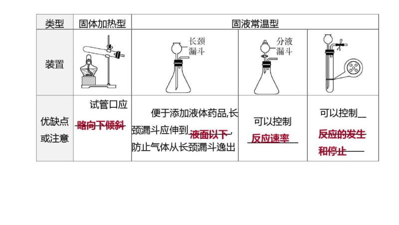 2020中考化学专题复习：常见气体的制取和净化(共32张ppt).pdf_第3页