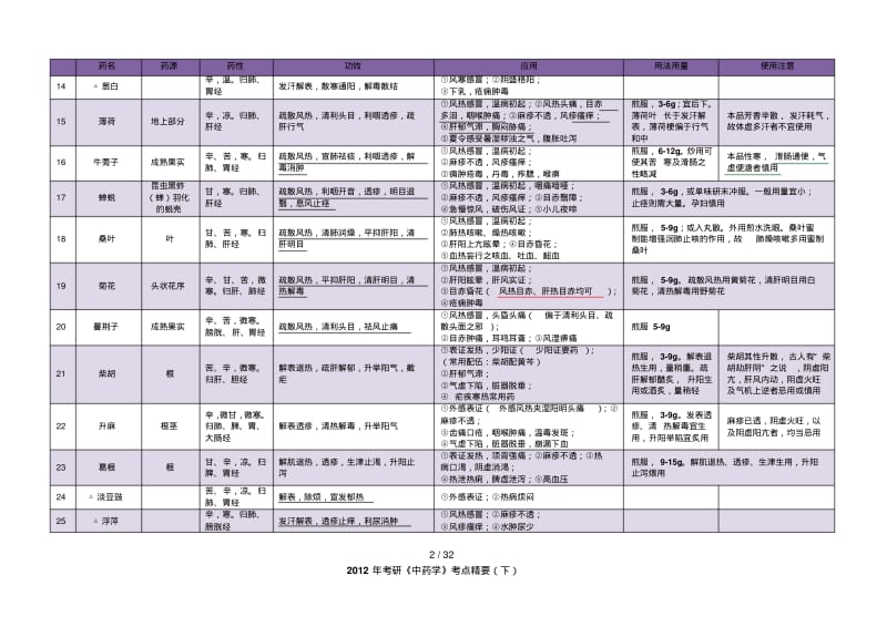 考研中药学总结(最全版)..pdf_第2页