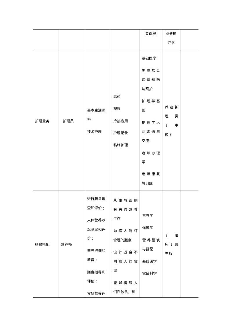 老年保健与管理专业人才培养方案.pdf_第2页