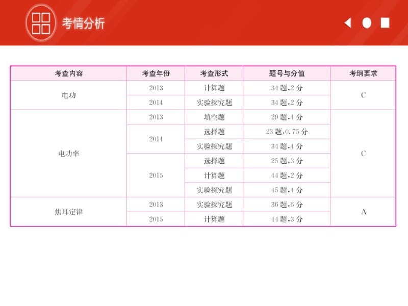 2016年中考物理电流做功与电功率复习课件复习题.pdf_第2页