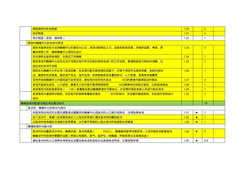 中国胸痛中心认证评分细则(第四版).pdf_第2页