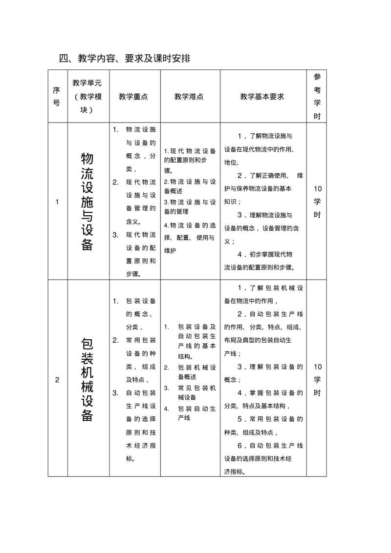 物流设施与设备课程标准.pdf_第2页