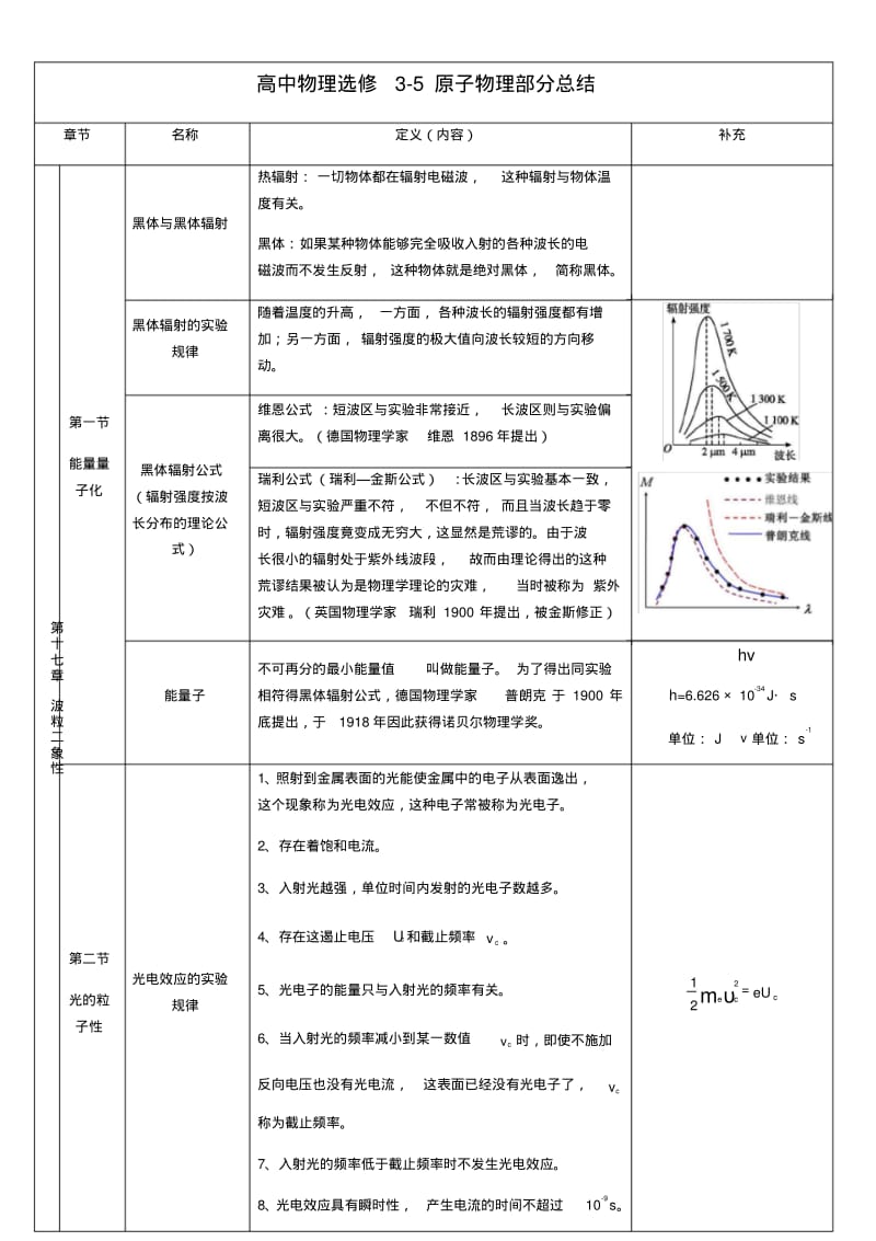 高中物理选修3-5原子物理部分知识复习总结.pdf_第1页