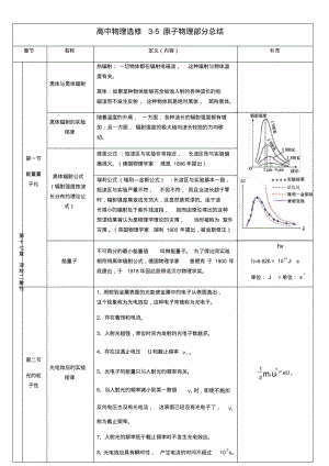 高中物理选修3-5原子物理部分知识复习总结.pdf