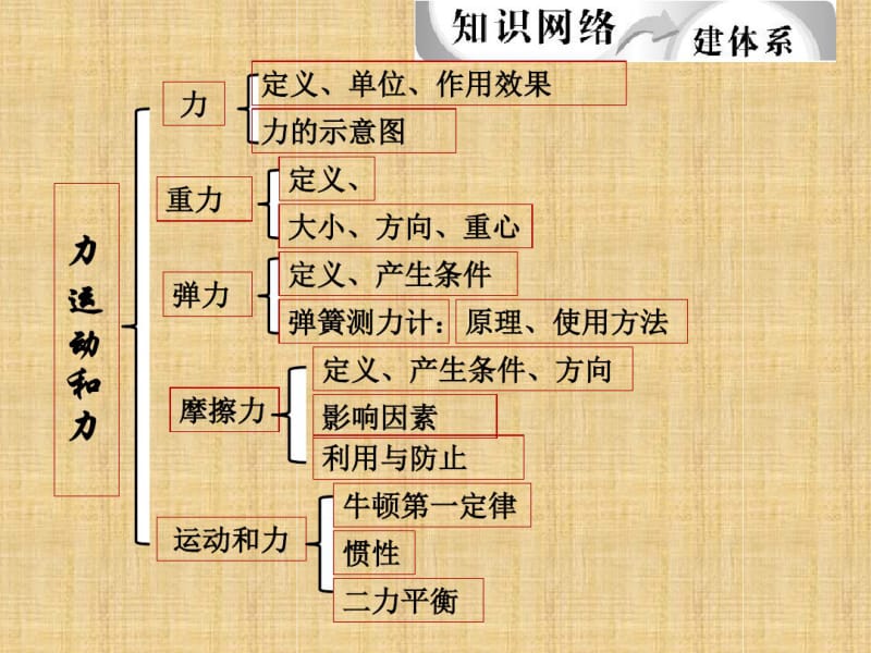 2018中考物理总复习课件《力-运动和力》.pdf_第2页