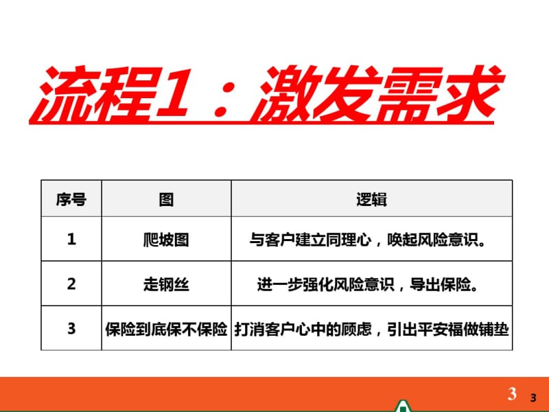 中国平安人寿保险有限公司内部培训资料演示文档课件模板早会分享——8张图讲保险.pdf_第3页