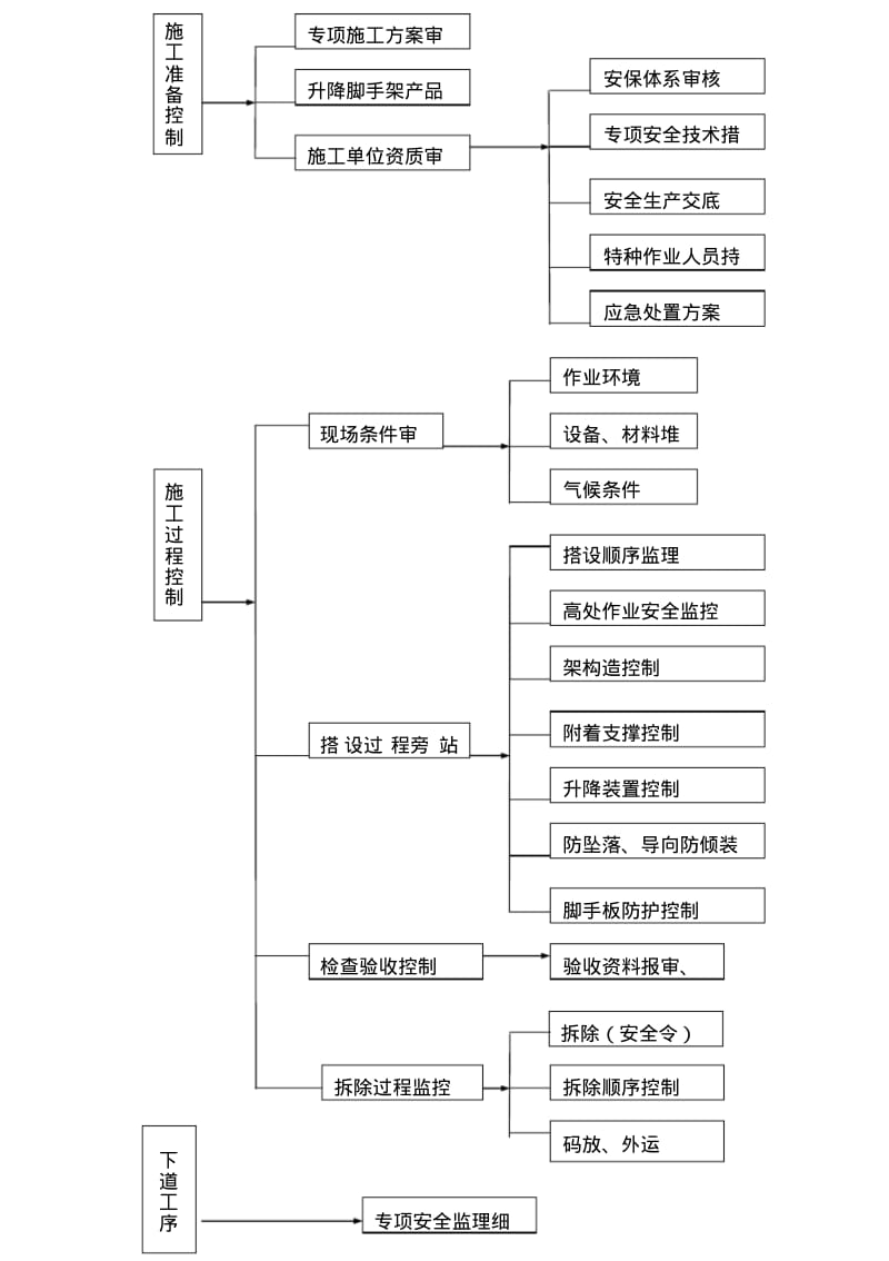 爬架监理细则范本.pdf_第3页