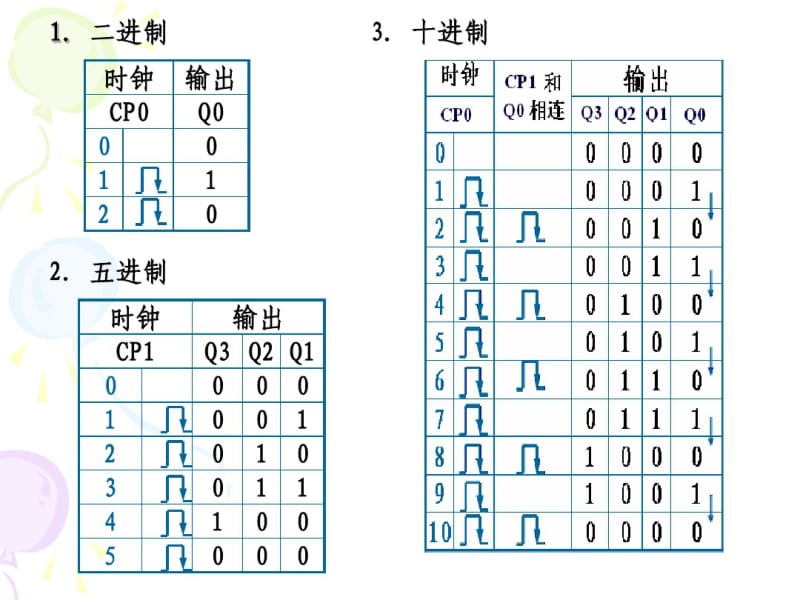 实验774ls90任意进制计数器.pdf_第3页