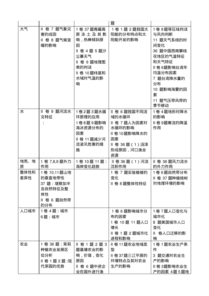 关于近几年高考地理试题的分析及思考.pdf_第2页