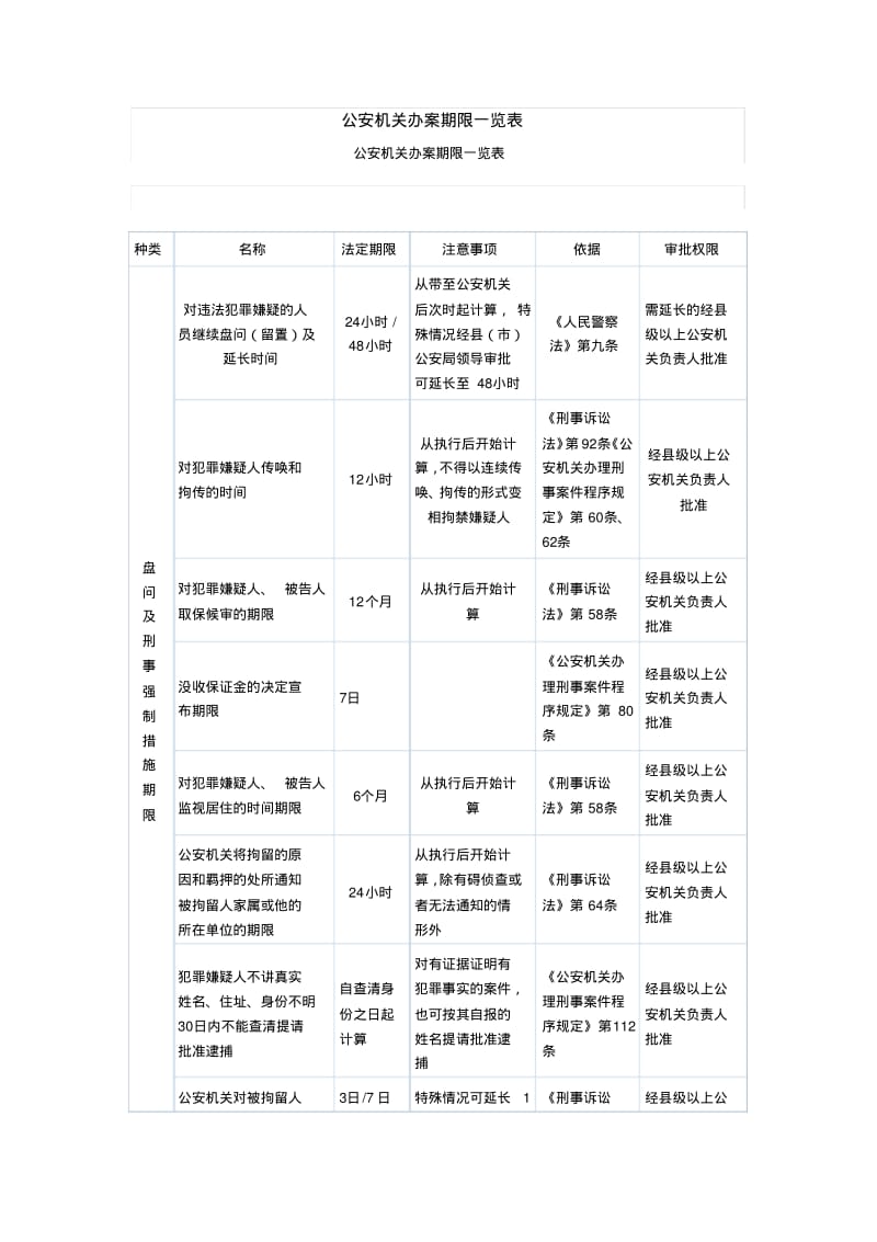 公安机关办案期限一览表.pdf_第1页