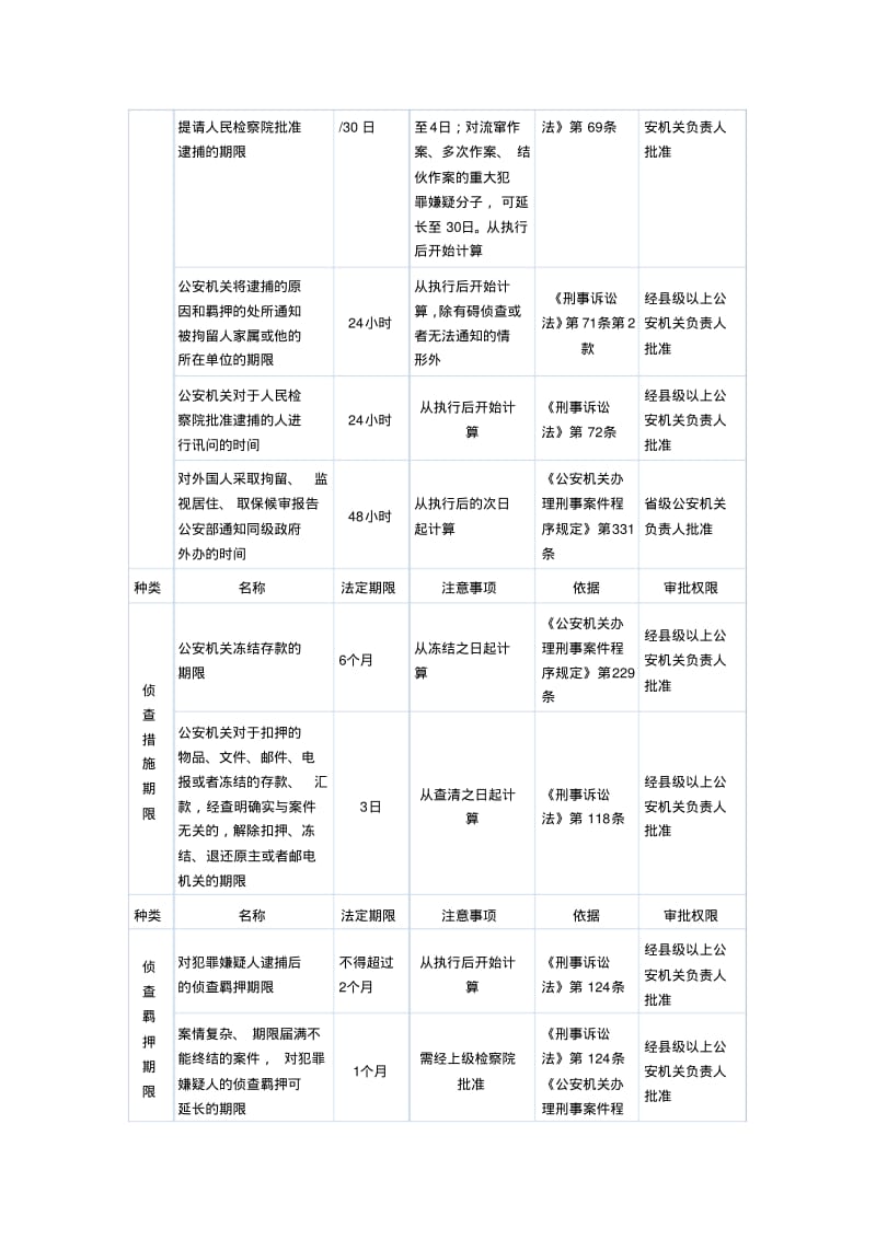 公安机关办案期限一览表.pdf_第2页