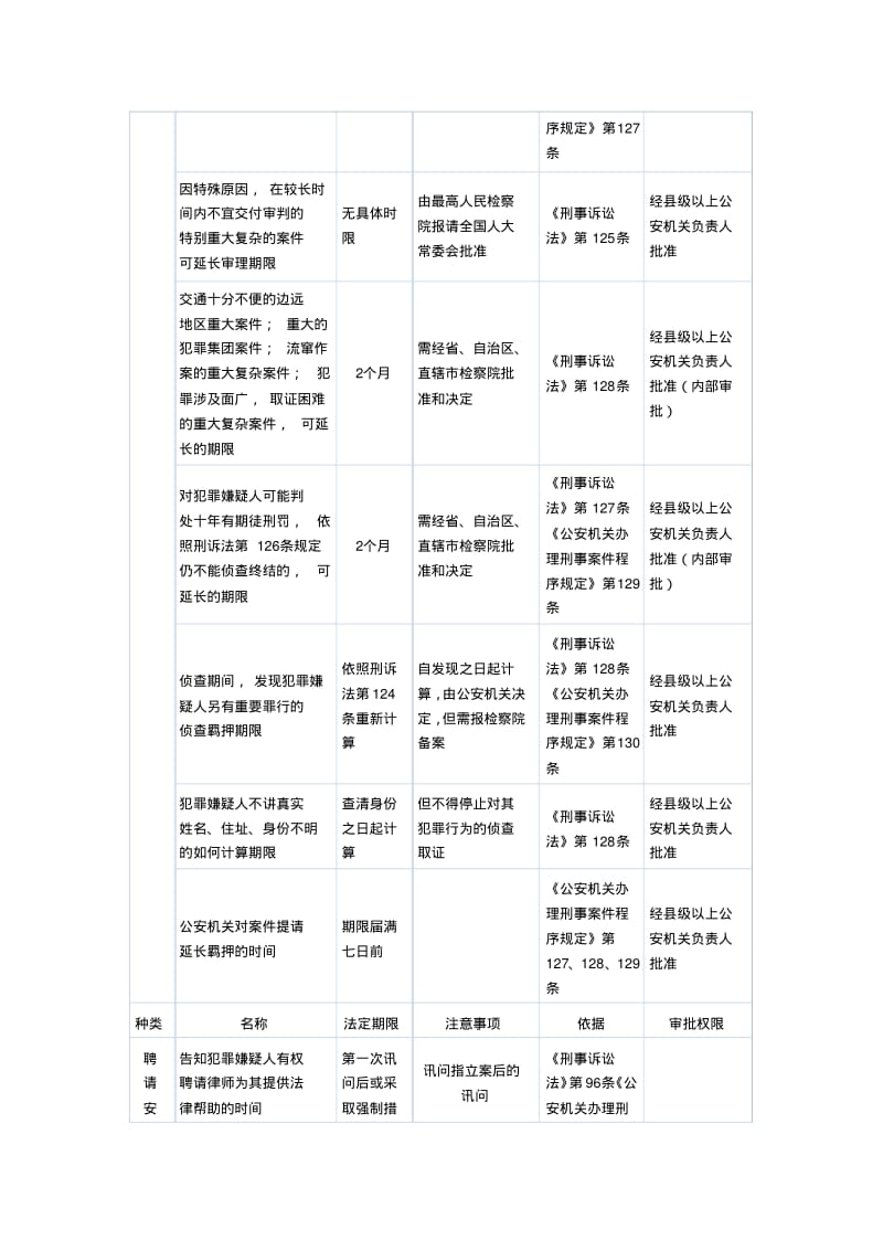 公安机关办案期限一览表.pdf_第3页