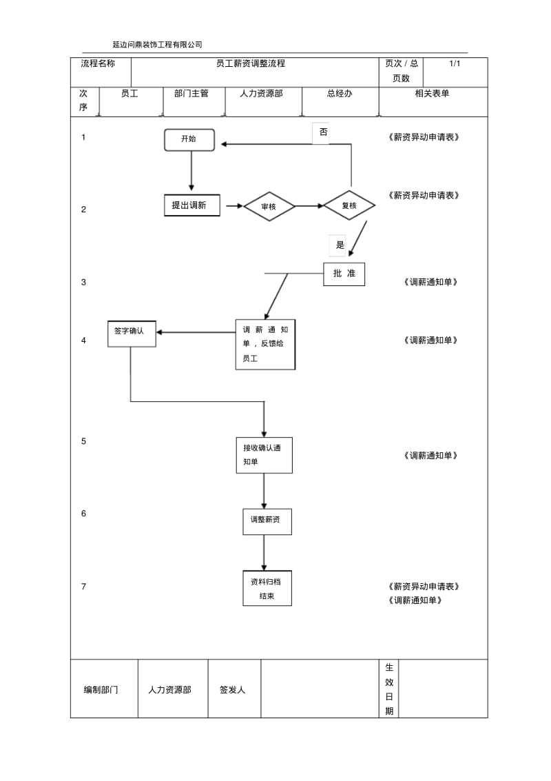 公司薪资调整流程1.pdf_第1页