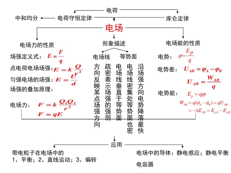 人教版物理选修31静电场.pdf_第1页