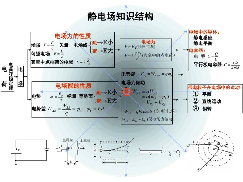 人教版物理选修31静电场.pdf_第2页