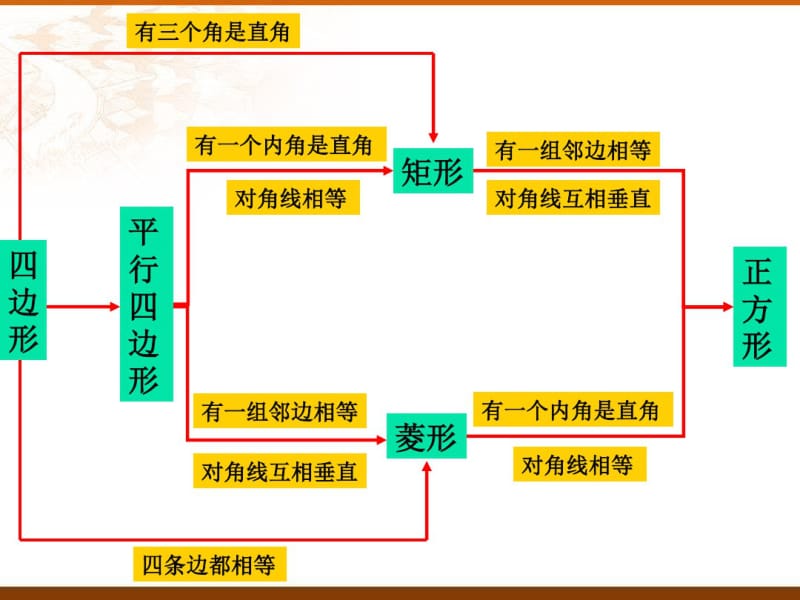 中考复习课件特殊平行四边形.pdf_第3页