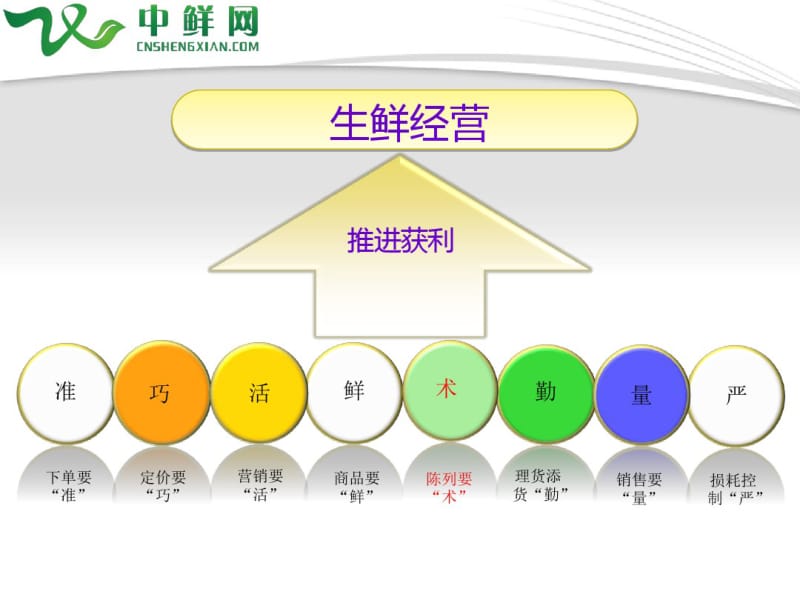 生鲜陈列技巧.pdf_第2页