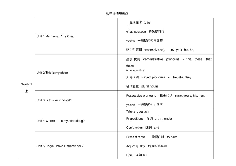 人教版初中英语各单元语法知识点汇总表.pdf_第1页