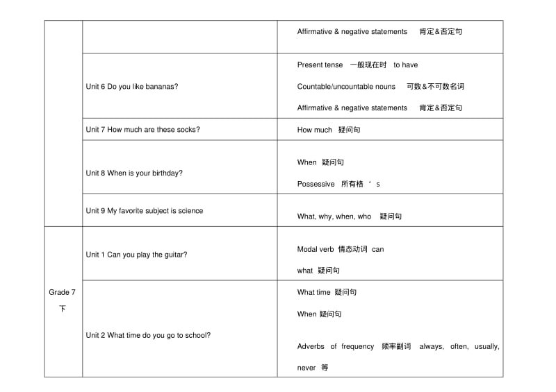 人教版初中英语各单元语法知识点汇总表.pdf_第2页