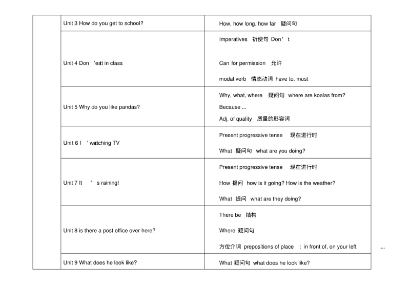 人教版初中英语各单元语法知识点汇总表.pdf_第3页