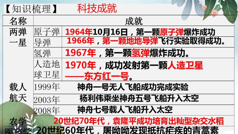 八年级历史下册第六单元科学技术与社会生活复习课件新人教版.pdf_第3页