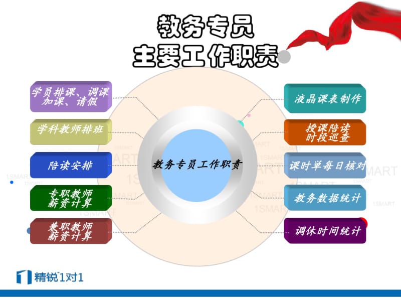 教务专员培训.pdf_第2页