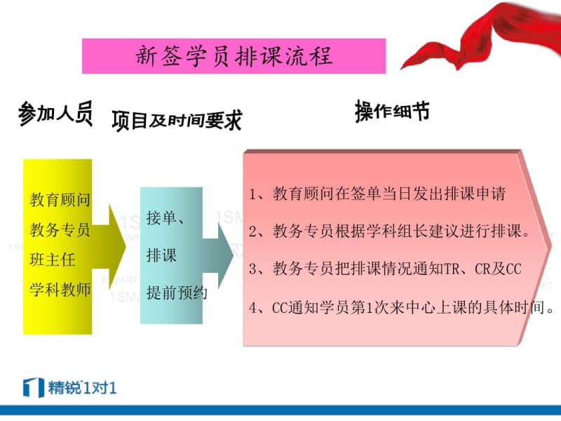 教务专员培训.pdf_第3页