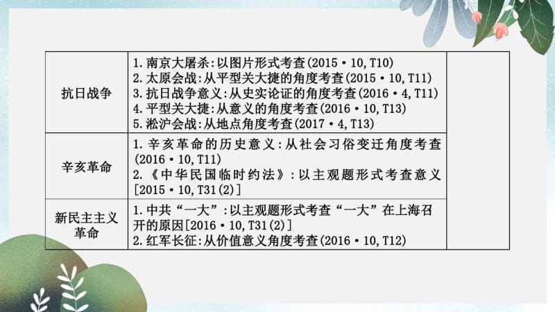 高考历史二轮专题复习中国近代文明专题四近代中国反侵略求民主的潮流课件.pdf_第3页