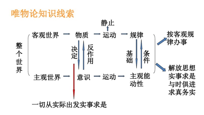 必修4《生活与哲学》第二单元综合探究：时俱进求真务实(19张PPT).pdf_第2页