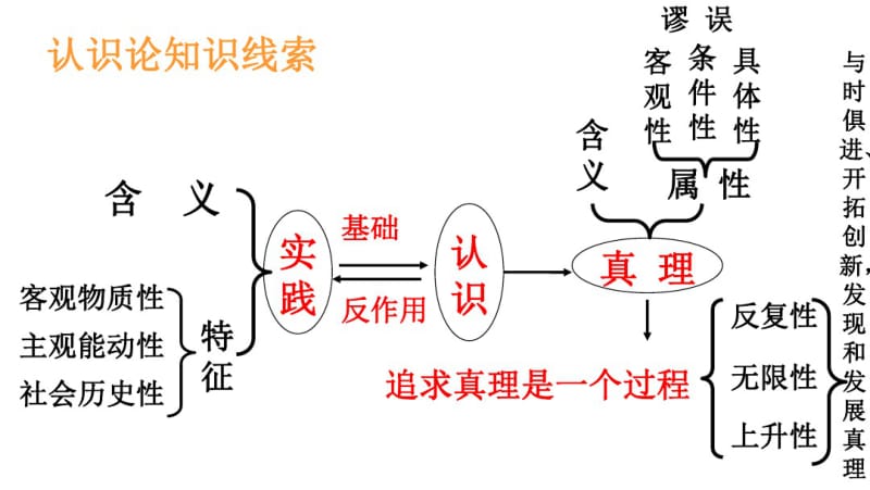 必修4《生活与哲学》第二单元综合探究：时俱进求真务实(19张PPT).pdf_第3页