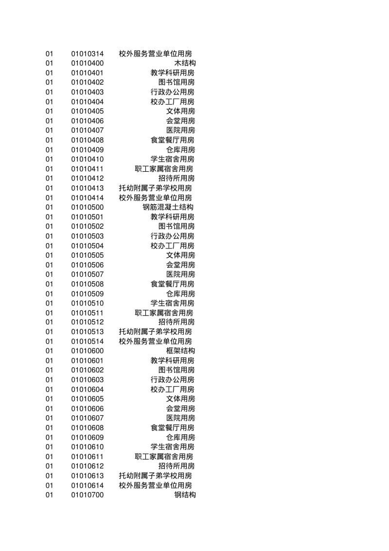 教育部高等学校固定资产分类号(1-16大类).pdf_第2页