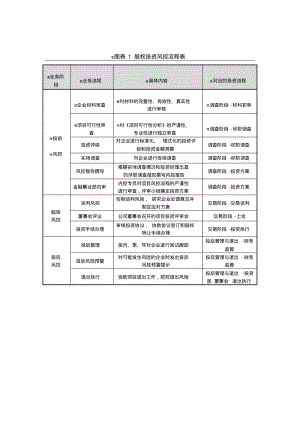 股权投资风控流程表和图.pdf