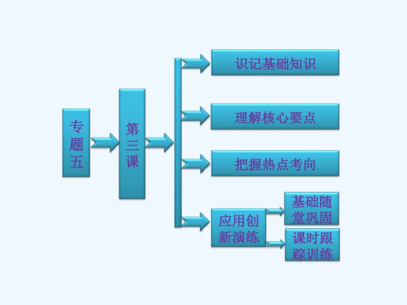 人民版选修3专题五第三课《高科技条件下的现代战争》课件.pdf_第1页