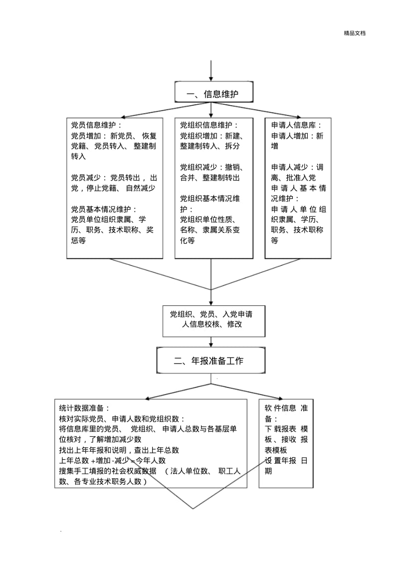 党内统计年报基本操作培训讲义.pdf_第2页