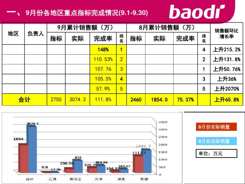 事业部月度会议工作总结模版.pdf_第2页