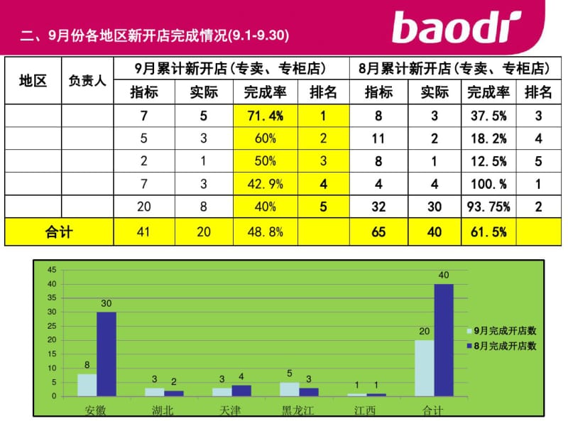 事业部月度会议工作总结模版.pdf_第3页