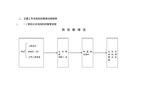 主要工作风险防控管理流程图表机关服务中心.pdf