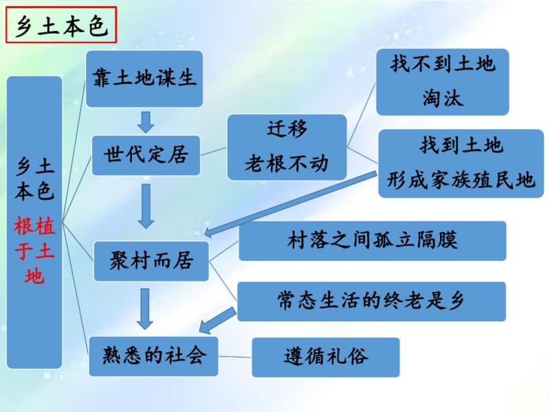 乡土中国思维导图完整版.pdf_第2页