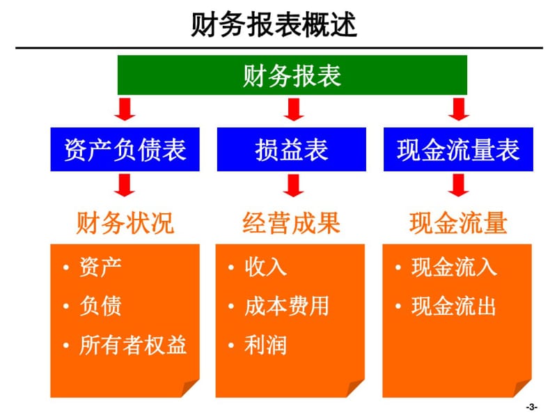 企业财务分析培训PPT.pdf_第3页