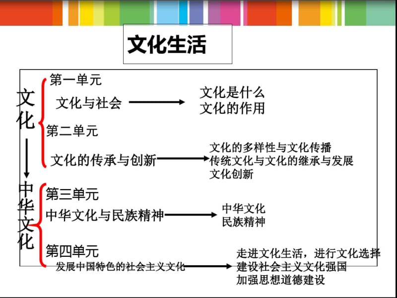 第一单元文化与社会复习课件.pdf_第1页