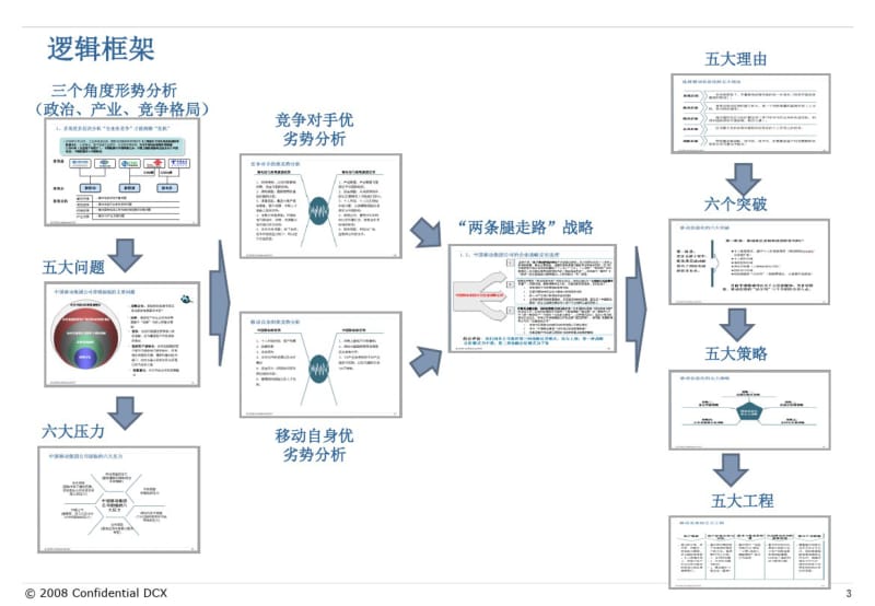 4通信行业集团客户市场拓展与营销组织管理.pdf_第3页