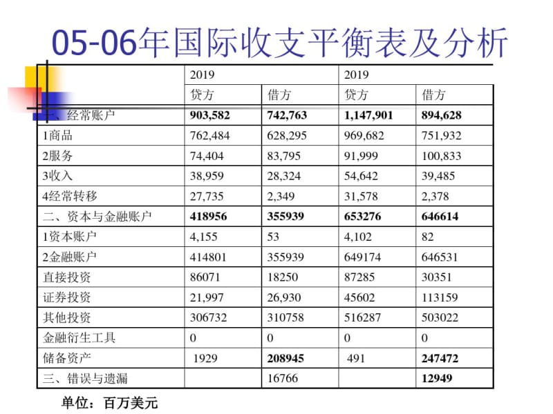 2019-2019年中国国际收支平衡表及对比分析.pdf_第2页