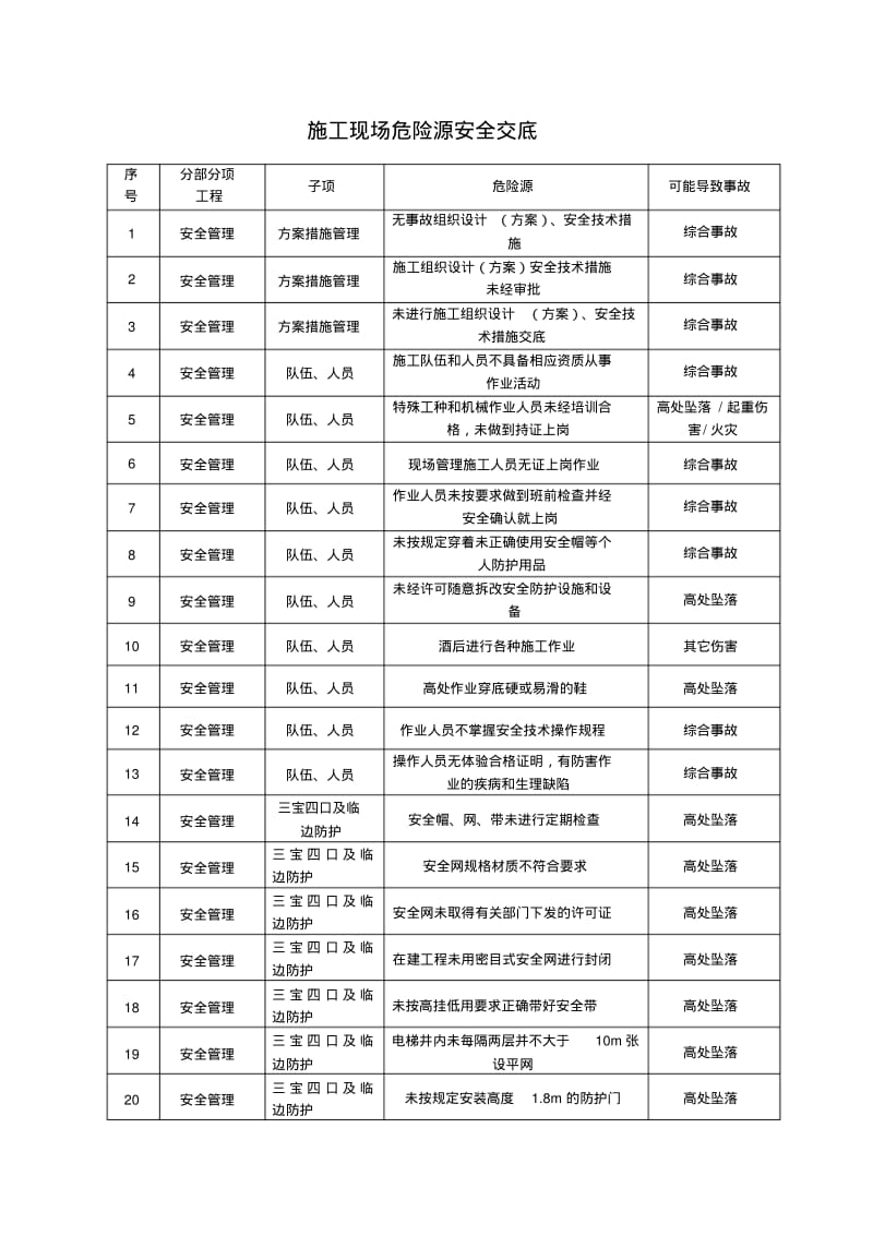 建筑施工现场危险源识别一览表.pdf_第1页