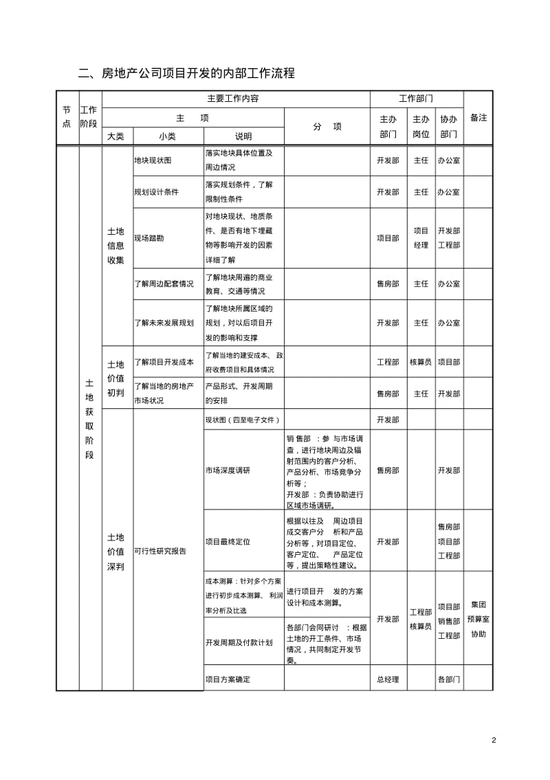 房地产项目前期手续办理程序和业务流程.pdf_第2页