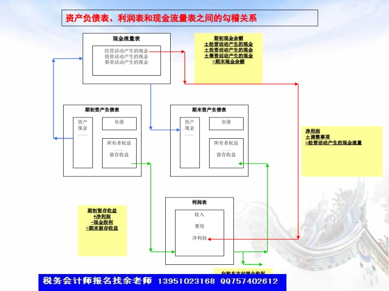 资产负债表、利润表和现金流量表.pdf_第3页