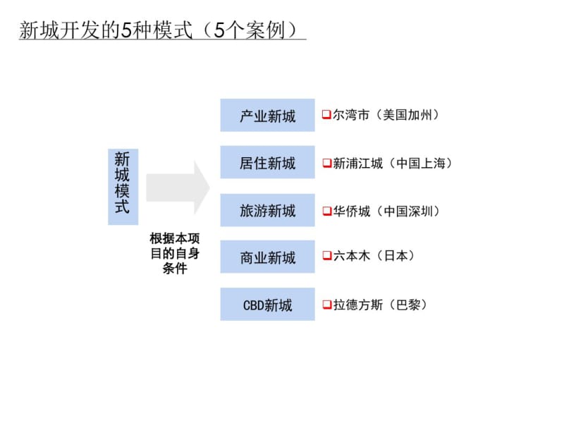 新城开发模式专题研究分析.pdf_第2页