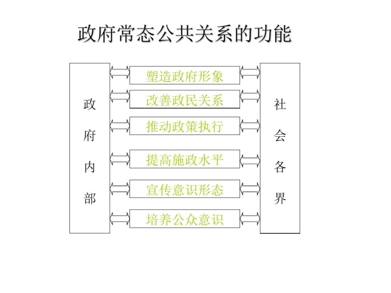 政府常态公共关系概况课件.pdf_第3页